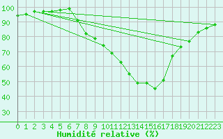 Courbe de l'humidit relative pour Charlwood