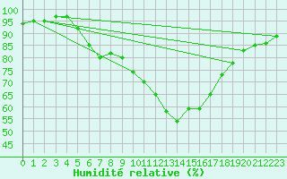 Courbe de l'humidit relative pour Plymouth (UK)