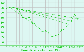 Courbe de l'humidit relative pour Cap Ferret (33)