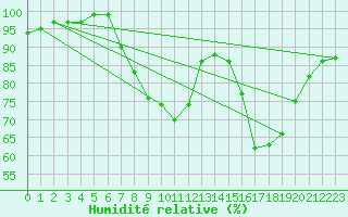 Courbe de l'humidit relative pour Tain Range