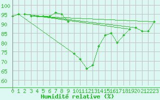 Courbe de l'humidit relative pour Caen (14)