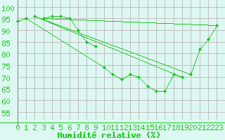Courbe de l'humidit relative pour Plymouth (UK)