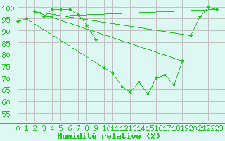 Courbe de l'humidit relative pour Weingarten, Kr. Rave