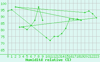 Courbe de l'humidit relative pour Altdorf