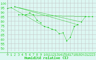 Courbe de l'humidit relative pour Lahr (All)