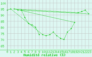Courbe de l'humidit relative pour Embrun (05)