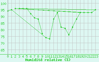 Courbe de l'humidit relative pour Palic