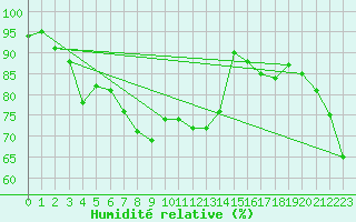 Courbe de l'humidit relative pour Ilomantsi