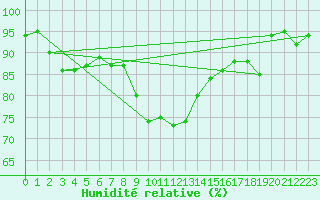 Courbe de l'humidit relative pour Pribyslav