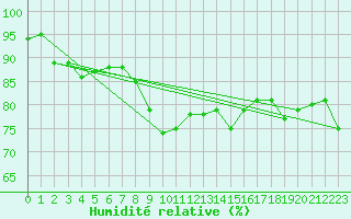 Courbe de l'humidit relative pour Sigmarszell-Zeiserts
