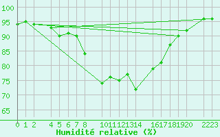 Courbe de l'humidit relative pour Porto Colom