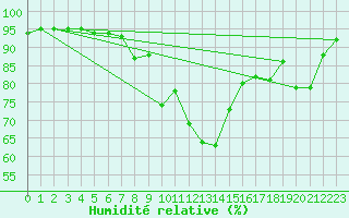 Courbe de l'humidit relative pour Steinkjer