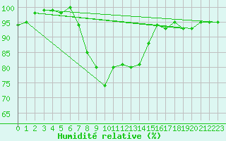 Courbe de l'humidit relative pour Ponza