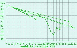 Courbe de l'humidit relative pour Saint-Haon (43)