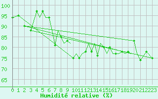 Courbe de l'humidit relative pour Guernesey (UK)