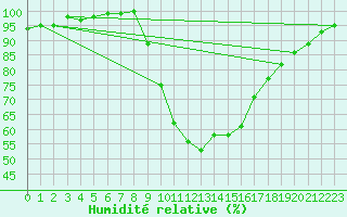 Courbe de l'humidit relative pour Tortosa