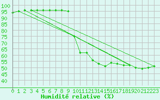 Courbe de l'humidit relative pour Mende - Chabrits (48)