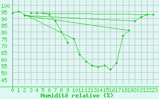Courbe de l'humidit relative pour Oberhaching-Laufzorn