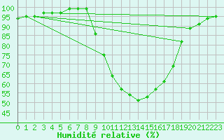 Courbe de l'humidit relative pour Dunkeswell Aerodrome