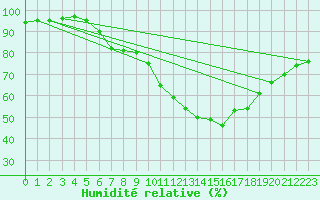 Courbe de l'humidit relative pour Lagunas de Somoza