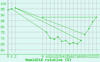 Courbe de l'humidit relative pour Grandfresnoy (60)