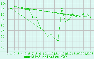 Courbe de l'humidit relative pour Dundrennan