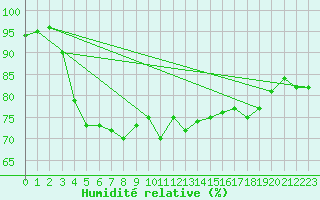 Courbe de l'humidit relative pour Valley