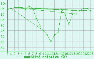 Courbe de l'humidit relative pour Kempten