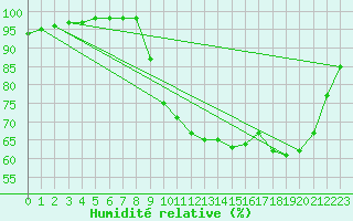 Courbe de l'humidit relative pour Ploudalmezeau (29)