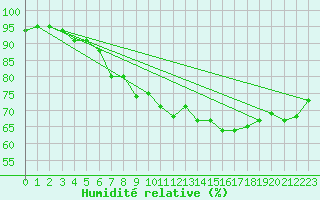 Courbe de l'humidit relative pour Manschnow