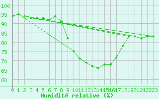 Courbe de l'humidit relative pour Mont-Rigi (Be)