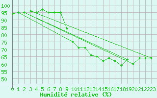 Courbe de l'humidit relative pour Saint-Amans (48)