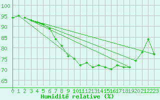 Courbe de l'humidit relative pour Kotka Haapasaari