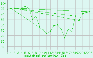Courbe de l'humidit relative pour Shap