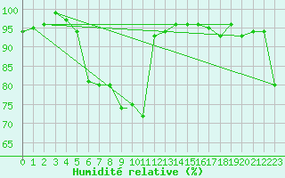 Courbe de l'humidit relative pour Svolvaer / Helle