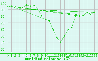 Courbe de l'humidit relative pour Soria (Esp)