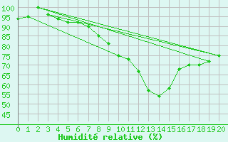 Courbe de l'humidit relative pour Geilenkirchen