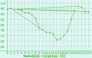 Courbe de l'humidit relative pour Hoerby