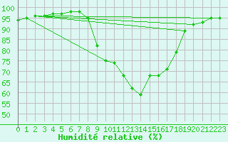 Courbe de l'humidit relative pour Uccle