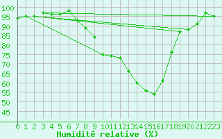 Courbe de l'humidit relative pour Church Lawford