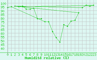 Courbe de l'humidit relative pour Arriach