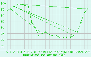 Courbe de l'humidit relative pour Arcen Aws