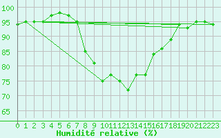Courbe de l'humidit relative pour Stuttgart / Schnarrenberg