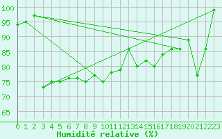 Courbe de l'humidit relative pour Olpenitz
