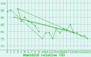 Courbe de l'humidit relative pour Scuol