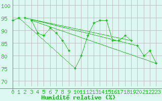 Courbe de l'humidit relative pour Ble / Mulhouse (68)