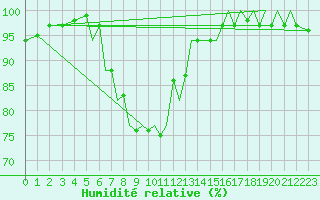 Courbe de l'humidit relative pour Bournemouth (UK)