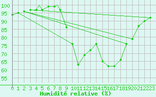 Courbe de l'humidit relative pour Boscombe Down
