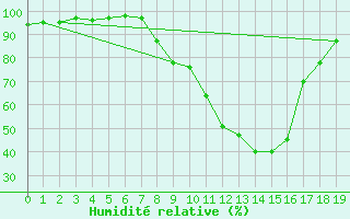 Courbe de l'humidit relative pour Bourg-Saint-Maurice (73)