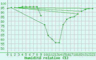 Courbe de l'humidit relative pour Saint-Antonin-du-Var (83)